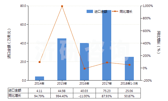 2014-2018年3月中國(guó)布洛芬(HS29163920)進(jìn)口總額及增速統(tǒng)計(jì) 2014-2018年3月中國(guó)布洛芬(HS29163920)進(jìn)口總額及增速統(tǒng)計(jì)